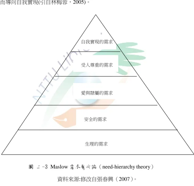 圖 二-3 Maslow 需求層次論（need-hierarchy theory） 