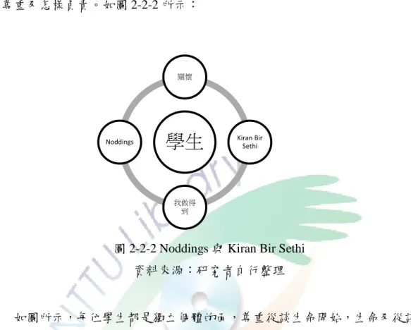 圖 2-2-2 Noddings 與 Kiran Bir Sethi  資料來源：研究者自行整理 