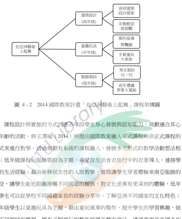 圖  4 - 2  2014 國際教育計畫「在亞洲藝術上起舞」課程架構圖  課程設計與實施的方式因應各年段學生身心發展與認知能力，規劃適合其心 智年齡的活動，與王澤瑜（2014）所提出國際教育融入正式課程與非正式課程的 方式來進行教學，透過規劃有系統的課程融入，發展多元形式的教學活動想法相 似；低年級課程以服飾裝扮為主題，希望從生活食衣住行中的衣著導入，連接學 生的生活經驗，藉由新移民女性的入班教學，實際讓學生穿著體驗東南亞服飾的 感受，讓學生能近距離接觸不同國籍的種族，對文化差異有更深刻的體驗，低年 級學