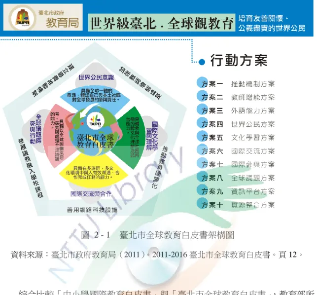 圖  2 - 1  臺北市全球教育白皮書架構圖  資料來源：臺北市政府教育局（2011）。2011-2016 臺北市全球教育白皮書。頁 12。  綜合比較「中小學國際教育白皮書」與「臺北市全球教育白皮書」 ，教育部所 提出的中小學國際教育白皮書是以臺灣國家主體為出發點，重視臺灣文化扎根， 相較於臺北市全球教育白皮書的面相較為宏觀，重視臺灣國家認同；但在目標具 體性上，臺北市全球教育白皮書說明較為清楚明瞭，目標方向較貼近學校課程實 施，實際執行較能掌握其目標重點；兩者皆重視全球議題探討與全球責任行動力， 提及