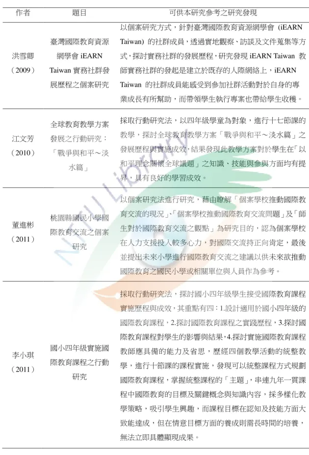 表 2 - 5  臺灣國內中小學推動國際教育相關研究  作者  題目  可供本研究參考之研究發現  洪雪卿 （2009）  臺灣國際教育資源網學會 iEARN  Taiwan 實務社群發 展歷程之個案研究  以個案研究方式，針對臺灣國際教育資源網學會  (iEARN  Taiwan)  的社群成員，透過實地觀察、訪談及文件蒐集等方式，探討實務社群的發展歷程，研究發現 iEARN Taiwan  教師實務社群的發起是建立於既存的人際網絡上，iEARN  Taiwan  的社群成員能感受到參加社群活動對於自身的