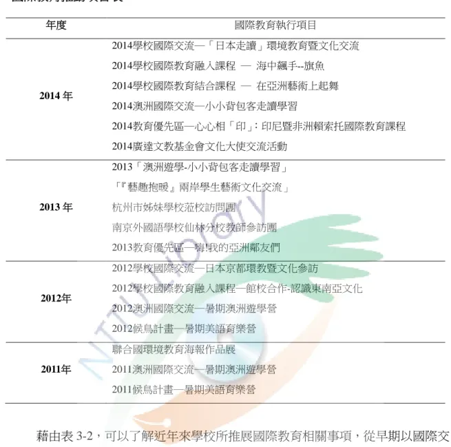 表 3 - 2  國際教育推動項目表  年度  國際教育執行項目  2014 年  2014學校國際交流─「日本走讀」環境教育暨文化交流 2014學校國際教育融入課程  ─  海中飆手--旗魚 2014學校國際教育結合課程  ─  在亞洲藝術上起舞  2014澳洲國際交流─小小背包客走讀學習  2014教育優先區─心心相「印」 ：印尼暨非洲賴索托國際教育課程  2014廣達文教基金會文化大使交流活動  2013 年  2013「澳洲遊學-小小背包客走讀學習」  「『藝趣抱暖』兩岸學生藝術文化交流」 杭州市姊