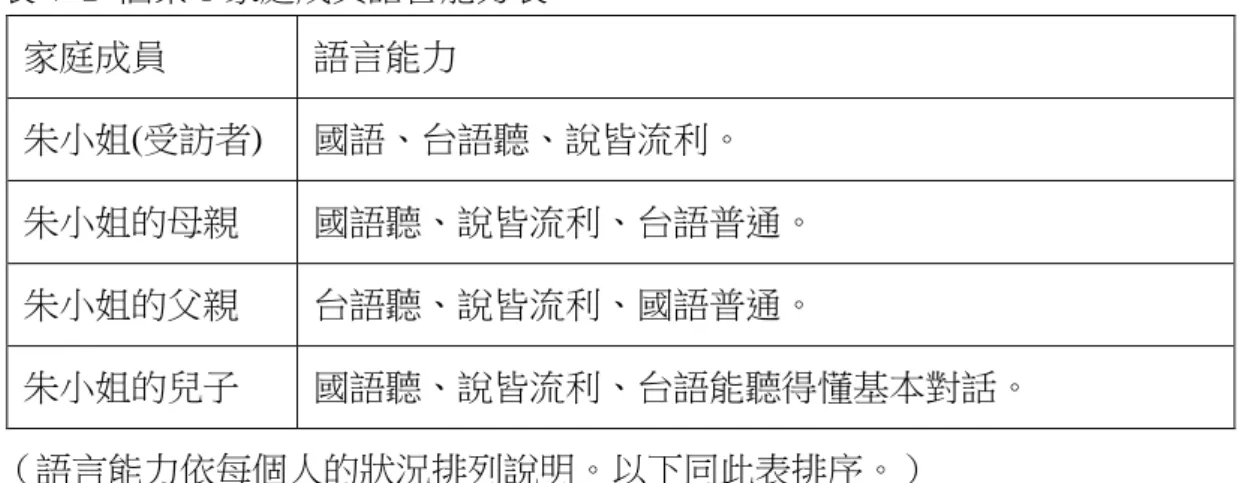 表 4- 2  個案 1 家庭成員語言能力表  家庭成員  語言能力  朱小姐(受訪者)  國語、台語聽、說皆流利。  朱小姐的母親  國語聽、說皆流利、台語普通。  朱小姐的父親  台語聽、說皆流利、國語普通。  朱小姐的兒子  國語聽、說皆流利、台語能聽得懂基本對話。  （語言能力依每個人的狀況排列說明。以下同此表排序。）  (二)  家庭成員間的語言使用情形  1