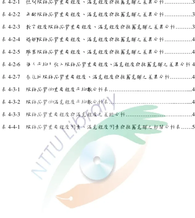 表 4-2-1  性別服務品質重要程度、滿意程度與推薦意願之差異分析……………36  表 4-2-2  年齡服務品質重要程度、滿意程度與推薦意願之差異分析……………37  表 4-2-3  教育程度服務品質重要程度、滿意程度與推薦意願之差異分析………38  表 4-2-4  婚姻服務品質重要程度、滿意程度與推薦意願之差異分析……………40  表 4-2-5  職業服務品質重要程度、滿意程度與推薦意願之差異分析……………41  表 4-2-6  個人帄均月收入服務品質重要程度、滿意程度與推薦意願之差異分析 4