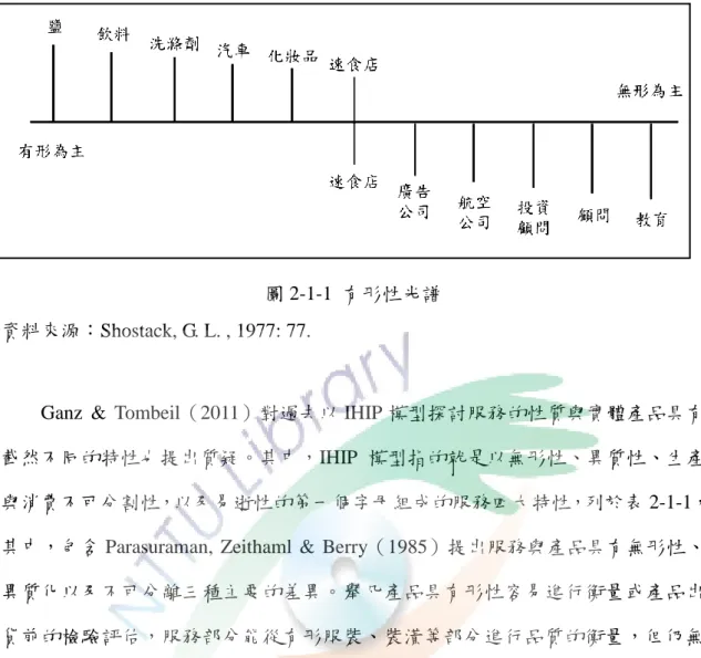 圖 2-1-1  有形性光譜  資料來源：Shostack, G. L. , 1977: 77.   