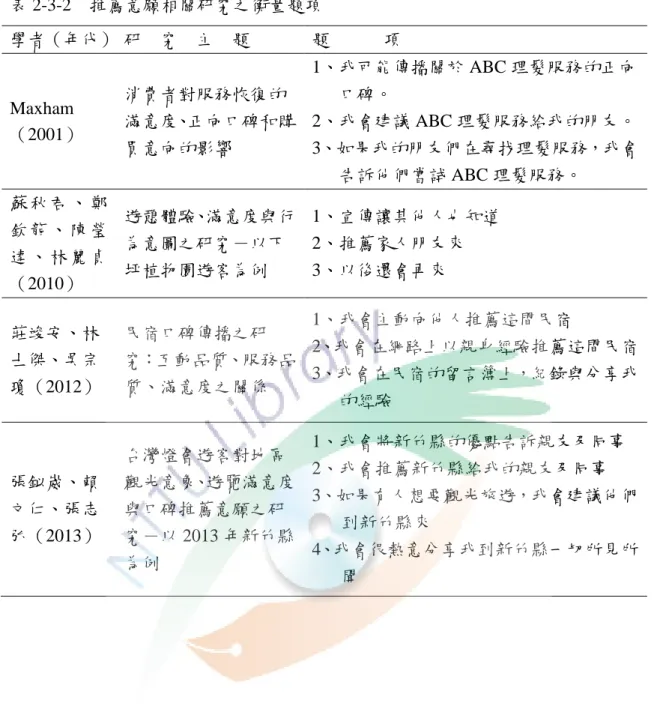 表 2-3-2  推薦意願相關研究之衡量題項  學者（年代）   研  究  主  題  題      項  Maxham （2001）  消費者對服務恢復的 滿意度、正向口碑和購 買意向的影響  1、我可能傳播關於 ABC 理髮服務的正向口碑。  2、我會建議 ABC 理髮服務給我的朋友。 3、如果我的朋友們在尋找理髮服務，我會 告訴他們嘗試 ABC 理髮服務。  蘇 秋 君 、 鄭 欽 龍 、 陳 瑩 達 、 林 麗 貞 （2010）  遊憩體驗、滿意度與行為意圖之研究－以下坪植物園遊客為例  1、宣傳