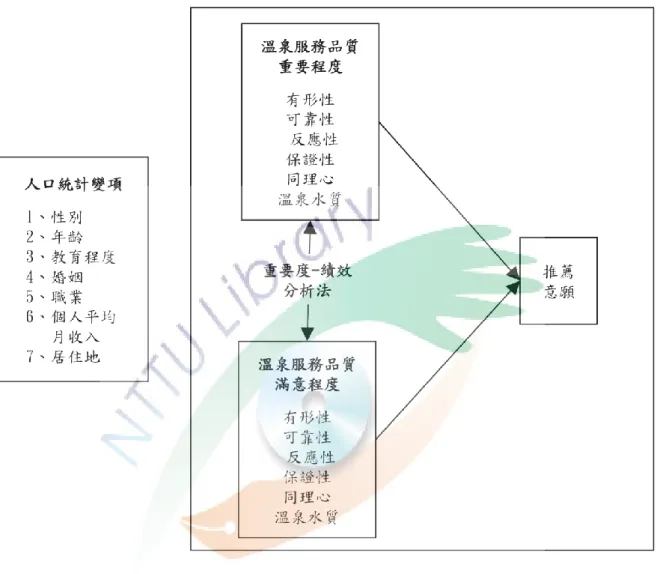 圖 3-1-1  研究架構 