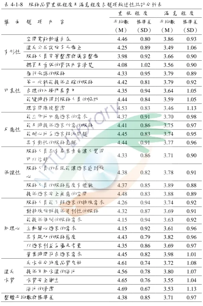 表 4-1-8  服務品質重視程度及滿意程度各題項敘述性統計分析表  構  面  題  項  內  容  重  視  程  度  滿  意  程  度  帄均數 （M）  標準差 （SD）  帄均數 （M）  標準差 （SD）  有形性  空間寬敞舒適自在  4.46  0.80  3.86  0.93 溫泉公共設施多元齊全 4.25 0.89 3.49 1.06  服務人員穿著整潔與儀容整齊  3.98  0.92  3.66  0.90  摺頁及看版的資訊內容清楚  4.08  1.02  3.56  