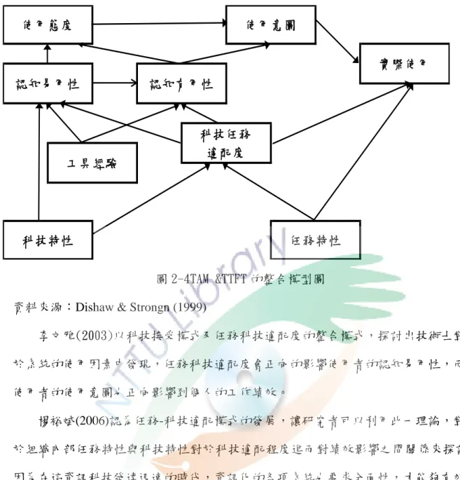 圖 2-4TAM &amp;TTFT 的整合模型圖  資料來源：Dishaw &amp; Strongn (1999) 