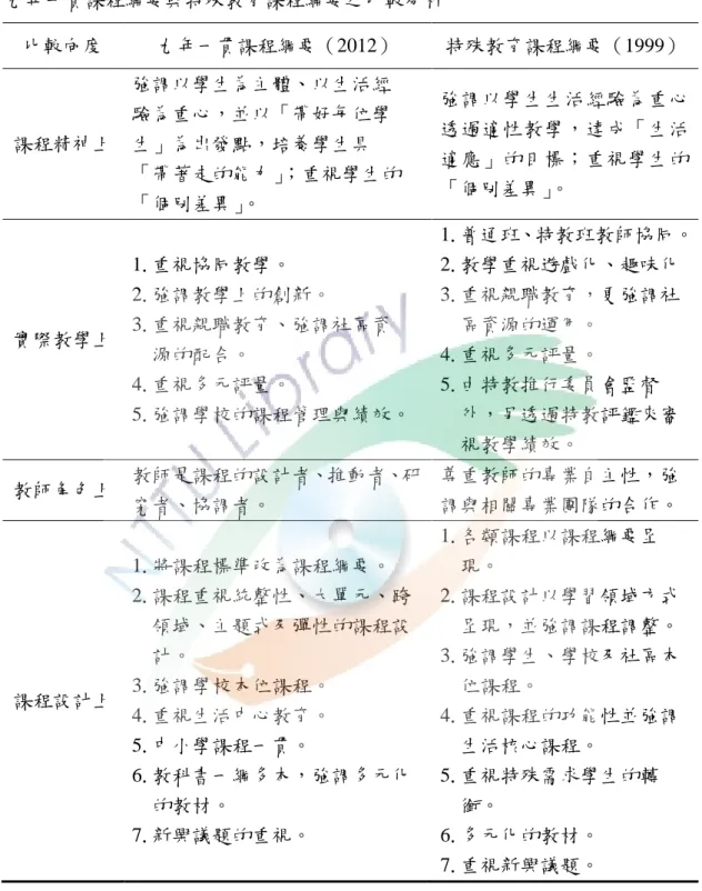 表 2-1  九年一貫課程綱要與特殊教育課程綱要之比較分析  比較向度  九年一貫課程綱要（2012）  特殊教育課程綱要（1999）  課程精神上  強調以學生為主體、以生活經 驗為重心，並以「帶好每位學 生」為出發點，培養學生具  「帶著走的能力」；重視學生的  「個別差異」 。  強調以學生生活經驗為重心透過適性教學，達成「生活適應」的目標；重視學生的「個別差異」。  實際教學上  1.重視協同教學。  2.強調教學上的創新。  3.重視親職教育、強調社區資    源的配合。  4.重視多元評量。  