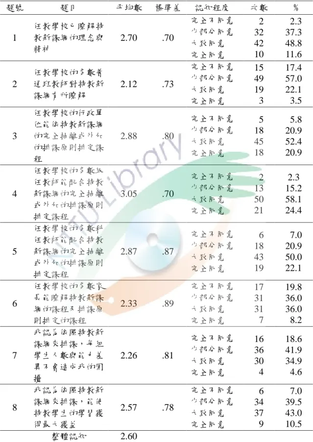 表 4-3  排課運作各題項之統計摘要表  題號  題目  帄均數  標準差   認知程度  次數   %  1  任教學校已瞭解特教新課綱的理念與 精神  2.70  .70  完全不同意 少部分同意 大致同意  完全同意    2 32 42 10  2.3  37.3 48.8 11.6  2  任教學校的多數普通班教師對特教新 課綱有所瞭解  2.12  .73  完全不同意 少部分同意 大致同意  完全同意  15 49 19   3  17.4 57.0 22.1   3.5  3  任教學校的