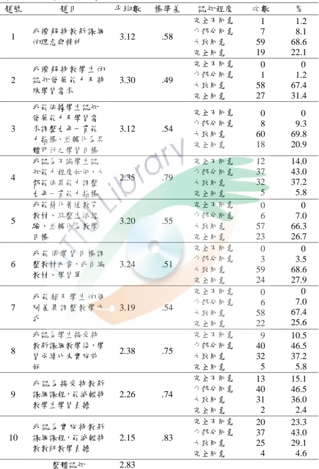 表 4-4  課程教材各題項之統計摘要表  題號  題目  帄均數  標準差   認知程度  次數  %  1  我 瞭 解 特 教 新 課綱 的理念與精神  3.12  .58  完全不同意 少部分同意 大致同意  完全同意    1   7 59 19    1.2   8.1 68.6 22.1  2  我 瞭 解 特 教 學 生的認 知 發 展 能 力 及特 殊學習需求  3.30  .49  完全不同意 少部分同意 大致同意  完全同意    0   1 58 27      0    1.2 6