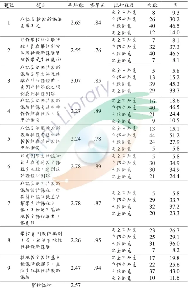 表 4-5  實際運作困難各題項之統計摘要表  題號  題目  帄均數  標準差   認知程度  次數   %  1  我認為特教新課綱 宣導不足  2.65  .84  完全不同意 少部分同意  大致同意  完全同意    8 26 40 12    9.3 30.2 46.5 14.0  2  任教學校的多數行政人員與導師對於 依照特教新課綱實 施教學是有疑慮的  2.55  .76  完全不同意 少部分同意 大致同意  完全同意    7 32 40   7    8.1 37.3 46.5   8.