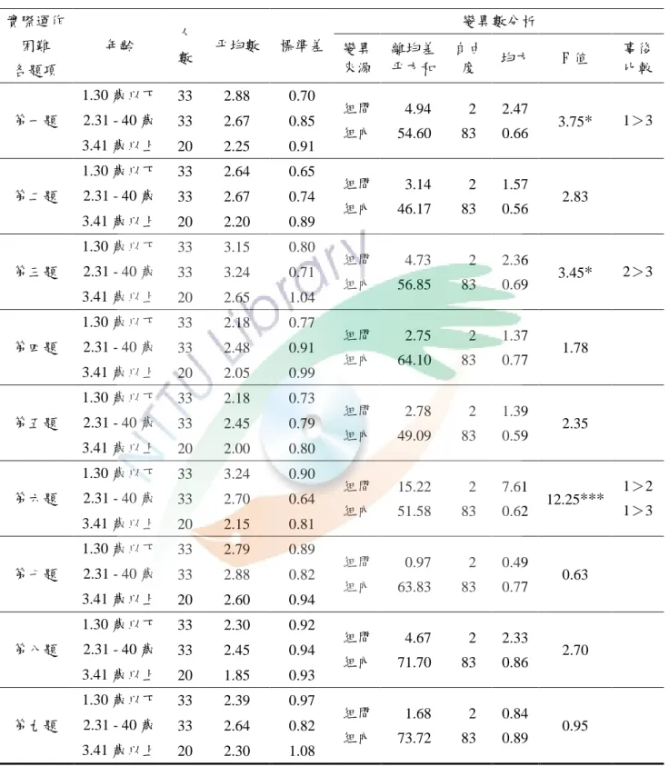 表 4 - 10 不同年齡對實際運作困難各題項之單因子變異數分析摘要表 實際運作  困難  各題項  年齡  人 數  帄均數  標準差  變異數分析 變異來源 離均差帄方和 自由度 均方  F 值  事後 比較  第一題  1.30 歲以下  33  2.88  0.70  組間  組內  4.94  54.60    2 83  2.47 0.66  3.75 * 1＞3 2.31 - 40 歲 33 2.67 0.85  3.41 歲以上  20  2.25  0.91  第二題  1.30 歲以下 