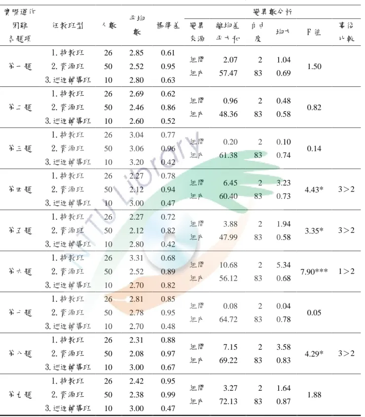 表 4-14  不同任教班型對實際運作困難各題項之單因子變異數分析摘要表 實際運作  困難  各題項  任教班型  人數  帄均數  標準差  變異數分析 變異來源 離均差帄方和 自由度 均方  F 值  事後 比較  第一題  1.特教班  26  2.85  0.61  組間  組內  2.07  57.47    2 83  1.04 0.69  1.50 2.資源班 50 2.52 0.95  3.巡迴輔導班  10  2.80  0.63  第二題  1.特教班  26  2.69  0.62  
