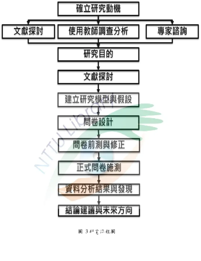 圖  3 研究流程圖