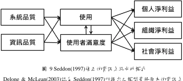 圖  9 Seddon(1997)修正的資訊系統成功模式 