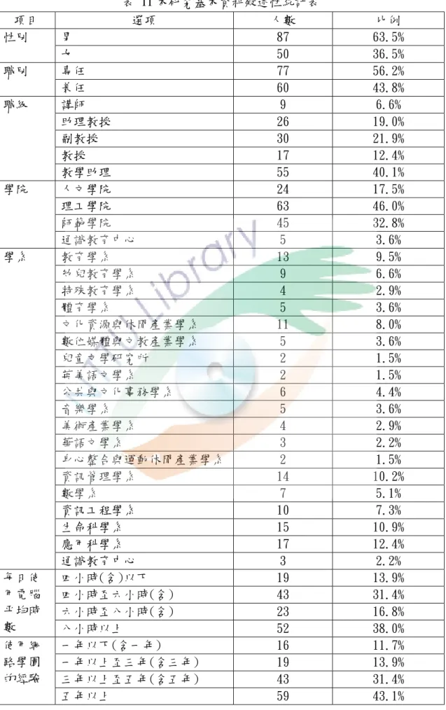 表  11 本研究基本資料敘述性統計表  項目  選項  人數  比例  性別  男  87  63.5%  女  50  36.5%  職別  專任  77  56.2%  兼任  60  43.8%  職級  講師  9  6.6%  助理教授  26  19.0%  副教授  30  21.9%  教授  17  12.4%  教學助理  55  40.1%  學院  人文學院  24  17.5%  理工學院  63  46.0%  師範學院  45  32.8%  通識教育中心  5  3.6% 