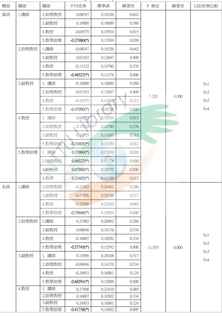 表  18 本研究職級對各構面之差異情形整理表  構面  職級  職級  平均差異    標準誤  顯著性  F  檢定  顯著性  LSD差異比較  資訊  1.講師  2.助理教授  0.08547  0.18326  0.642  7.220  0.000  5>1 5>2  5>3  5>4 3.副教授 0.10000 0.18009 0.580 4.教授 -0.04575 0.19534 0.815 5.教學助理 -0.37980(*) 0.17039 0.028 2.助理