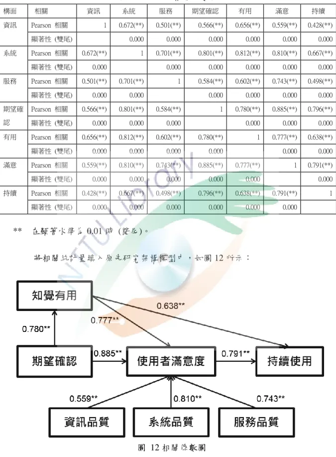 表  23 Pearson 相關係數表  構面    相關  資訊  系統  服務  期望確認  有用  滿意  持續  資訊  Pearson  相關  1  0.672(**)  0.501(**)  0.566(**)  0.656(**)  0.559(**)  0.428(**)  顯著性  (雙尾)      0.000  0.000  0.000  0.000  0.000  0.000  系統  Pearson  相關  0.672(**)  1  0.701(**)  0.801(**) 