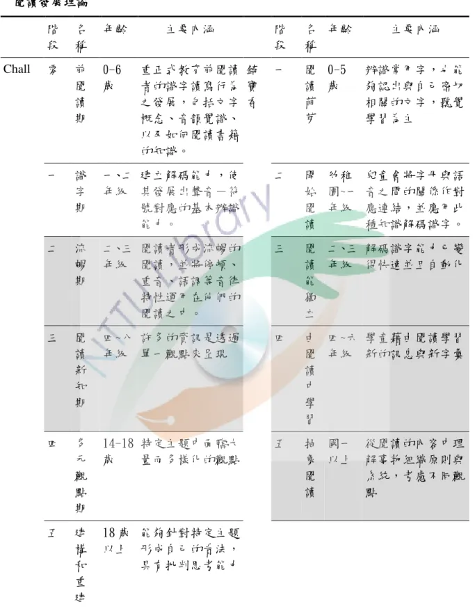 表 3  閱讀發展理論  閱讀發展理論  階 段  名 稱  年齡  主要內涵  階 段  名 稱  年齡  主要內涵  Chall  零  前 閱 讀 期  0-6歲  重正式教育前閱讀者的識字讀寫行為之發展，包括文字概念、音韻覺識、 以及如何閱讀書籍 的知識。  錡寶 香  一  閱 讀萌 芽  0-5歲  辨識常用字，也能夠認出與自己密切相關的文字，聽覺學習為主  一  識 字 期  一、二年級  建立解碼能力，使其發展出聲音－符號對應的基本辦識 能力。  二  開 始閱 讀  幼稚 園~一年級  兒