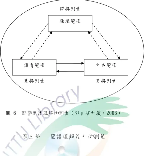 圖 6  影響閱讀理解的因素（引自趙尹薇，2006）  第三節   閱讀理解能力的測量  基於閱讀理解的意義、模式、階段、歷程與影響因素的不同，許多國、內外 所編製閱讀理解測驗的種類與形態各有其異同，但測驗的主要目的都希望正確且 客觀的測量出受試者的閱讀理解能力（林怡君，2010） 。也由於閱讀理解的認知過 程是內在且無法直接觀察的，因此許多教師與研究人員皆嘗試透過具體的測量方 式了解讀者對於閱讀材料的學習狀況，以及真正理解的情形，以下就閱讀理評量 的類型、閱讀理解的評量方式、以及國內外閱讀理解能力的測量等