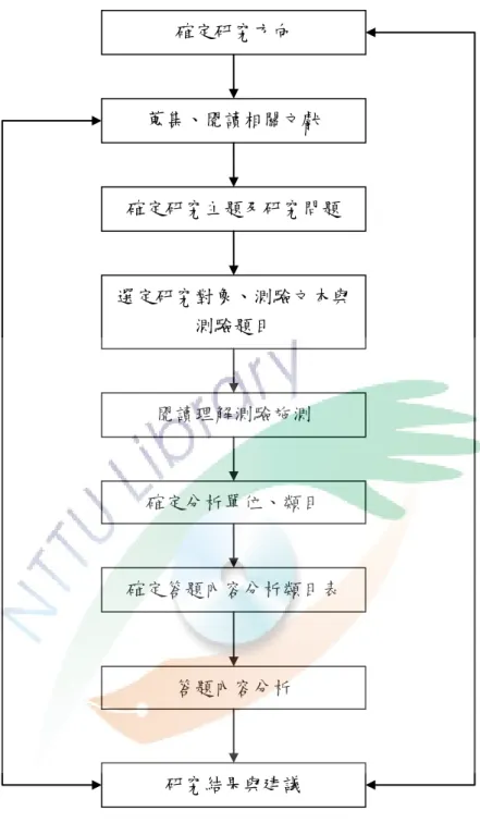 圖 8  研究流程圖 確定研究方向  蒐集、閱讀相關文獻  確定研究主題及研究問題 選定研究對象、測驗文本與測驗題目 確定分析單位、類目 確定答題內容分析類目表 答題內容分析 研究結果與建議 閱讀理解測驗施測 