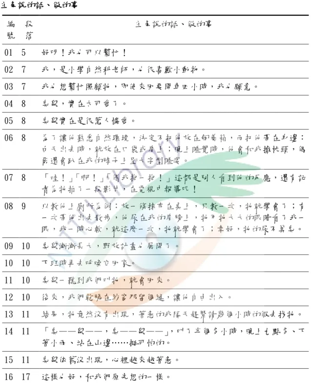 表 7  主角說的話、做的事  主角說的話、做的事  編 號  段 落  主角說的話、做的事  01  5  好呀！我也可以幫忙！  02  7  我，是小學自然科老師，也很喜歡小動物。  03  7  我也想幫忙照顧牠，即使來回要開車四小時，我也願意。  04  8  臭鼠，實在太可愛了。  05  8  臭鼠實在是很惹人憐愛。  06  8  為了讓他熟悉自然環境，決定不把他放在飼養箱，而把他帶在身邊： 白天出去時，就放在口袋或肩上；晚上睡覺時，他會和我搶枕頭，偶 爾還會趴在我的脖子上呈大字型睡姿。  