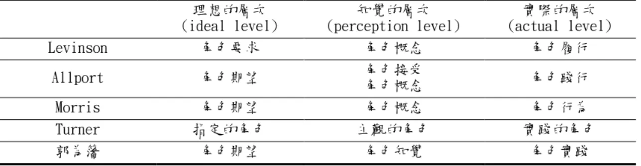 表 2-1    角色期望與角色實踐在角色理論中的關係  理想的層次  (ideal level)  知覺的層次  (perception level)  實際的層次  (actual level)  Levinson  角色要求  角色概念  角色履行  Allport  角色期望  角色接受  角色概念  角色踐行  Morris  角色期望  角色概念  角色行為  Turner  指定的角色  主觀的角色  實踐的角色  郭為籓  角色期望  角色知覺  角色實踐  資料來源：郭丁熒(1995)。我