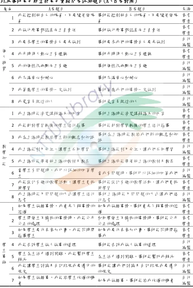 表 2-8    班級導師角色期望與角色實踐問卷詳細題目(A、B 卷對照)  層面  A卷題目  B 卷題目  來源  個 人 特 質  1  我能控制好自己的脾氣，不要隨便發脾氣  導師能控制好自己的脾氣，不要隨便發脾氣  參考 學者 2  我做什麼事都認真而且負責任 導師做什麼事都認真而且負責任 參考 學者 3  我要求學生的事情自己要先做到 導師要求我們的事情自己要先做到 自行 編製 4  我平時待人熱心且有禮貌 導師平時待人熱心且有禮貌 參考 學者 5  我的個性很幽默而且有趣 導師個性很幽默而且有