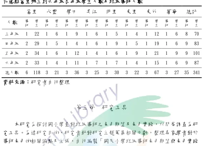 表 3-1   花蓮縣富里鄉三到六年級各年級學生人數及班級導師人數  富里  永豐  學田  吳江  明里  東里  東竹  萬寧  總計  人數  導 師  學 生  導 師  學 生  導 師  學 生  導 師  學 生  導 師  學 生  導 師  學 生  導 師  學 生  導 師  學 生  導 師  學 生  三年級  1  22  1  6  1  9  1  6  1  5  1  4  1  12  1  6  8  70  四年級  2  29  1  5  1  4  1  6 
