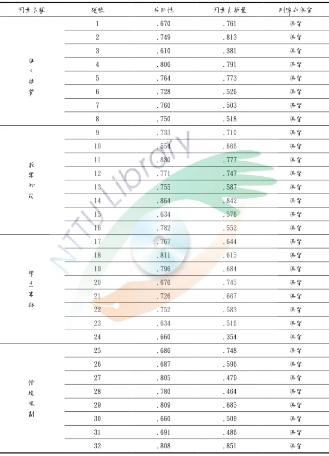 表 3-5  預試問卷「班級導師角色期望與角色實踐」之角色期望結果  因素名稱  題號  共同性  因素負荷量  刪除或保留  個  人  特  質  1  .670  .761  保留 2 .749 .813 保留 3 .610 .381 保留 4 .806 .791 保留 5 .764 .773 保留 6 .728 .526 保留  7  .760  .503  保留  8  .750  .518  保留  教  學  知  能  9  .733  .710  保留 10 .554 .666 保留 11