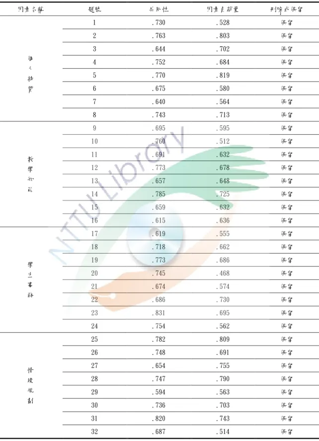 表 3-6  預試問卷「班級導師角色期望與角色實踐」之角色實踐結果  因素名稱  題號  共同性  因素負荷量  刪除或保留  個  人  特  質  1  .730  .528  保留 2 .763 .803 保留 3 .644 .702 保留 4 .752 .684 保留 5 .770 .819 保留 6 .675 .580 保留  7  .640  .564  保留  8  .743  .713  保留  教  學  知  能  9  .695  .595  保留 10 .760 .512 保留 11