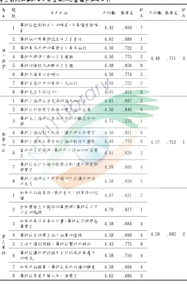 表 4-4  學生對班級導師角色期望現況之整體和細項分析  層 面  題 號  角色內涵  平均數  標準差  排 序  平均數  標準差  排 序  個 人 特 質  1  導師能控制好自己的脾氣，不要隨便發脾氣  4.42  .859  7  4.48  .711  4 2  導師做什麼事都認真而且負責任 4.62 .689 1 3  導師要求我們的事情自己要先做到 4.50 .722 2 4  導師平時待人熱心且有禮貌 4.50 .775 2 5  導師的個性很幽默而且有趣 4.38 .850 8  