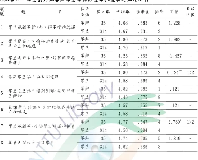 表 4-8  班級導師、學生對班級導師學生事務期望現況差異之細項分析  題 號  題              目  樣本  來源  樣本數  平均數  標準差  排序  T 值  事後 比較  1  學生做錯事情，先了解事情的經過  導師  35  4.68  .583  6  1.228  -  學生  314  4.67  .631  2  2  學生間發生不愉快的事情時，能公 平公正的處理  導師  35  4.80  .473  2  1.992  -  學生  314  4.70  .617  
