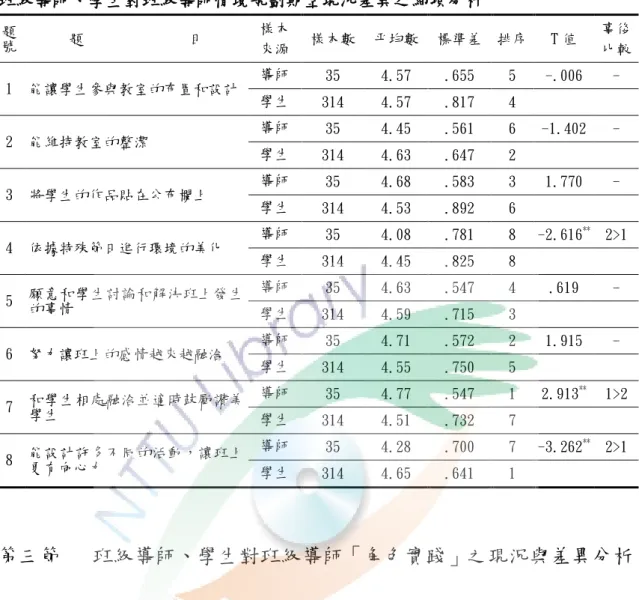 表 4-9  班級導師、學生對班級導師情境規劃期望現況差異之細項分析  題 號  題              目  樣本  來源  樣本數  平均數  標準差  排序  T 值  事後 比較  1  能讓學生參與教室的布置和設計  導師  35  4.57  .655  5  -.006  -  學生  314  4.57  .817  4  2  能維持教室的整潔  導師  35  4.45  .561  6  -1.402  -  學生  314  4.63  .647  2  3  將學生的作品貼在