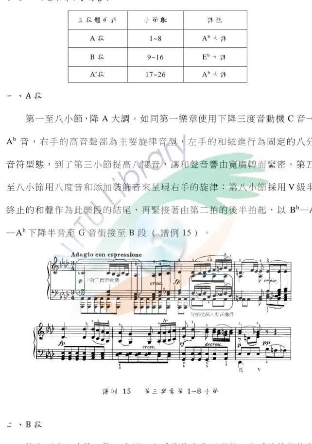 表   8        第 三 樂 章 曲 式 結 構 表   三 段 體 曲 式   小 節 數   調 性   A 段   1~8  A b 大 調   B 段   9~16  E b 大 調   A’段   17~26  A b 大 調   一 、   A 段  第一 至 八 小節，降 A 大調 。 如 同第 一 樂 章 使用 下 降 三度 音 動 機 C 音 → A b 音 ， 右 手 的 高 音 聲 部 為 主 要 旋 律 音 型 ， 左 手 的 和 絃 進 行 為 固 定 的 八 分 音符 型