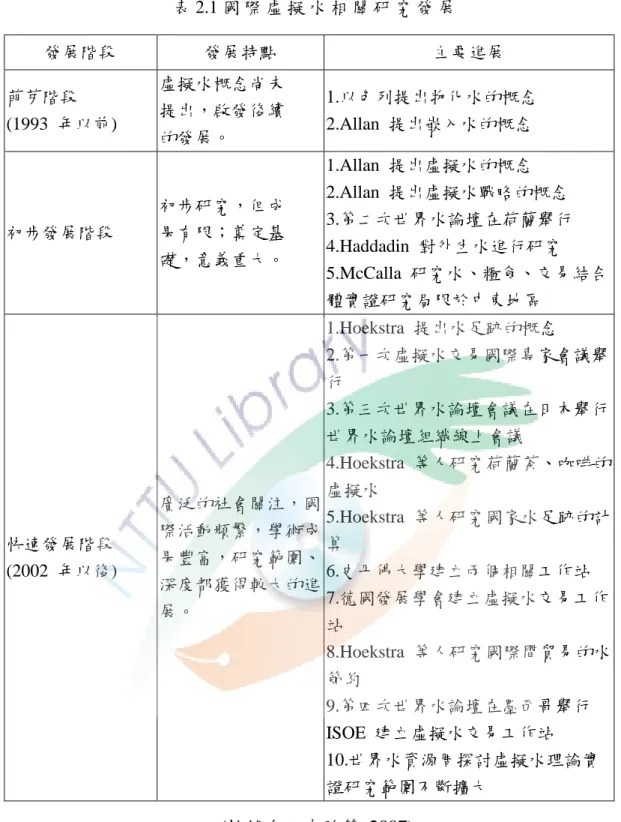 表 2.1 國 際 虛 擬 水 相 關 研 究 發 展 發展階段  發展特點  主要進展  萌芽階段  (1993  年以前)  虛擬水概念尚未 提出，啟發後續  的發展。  1.以色列提出物化水的概念 2.Allan  提出嵌入水的概念  初步發展階段  初步研究，但成 果有限；奠定基  礎，意義重大。  1.Allan  提出虛擬水的概念  2.Allan  提出虛擬水戰略的概念  3.第二次世界水論壇在荷蘭舉行 4.Haddadin  對外生水進行研究  5.McCalla  研究水、糧食、交易結合 