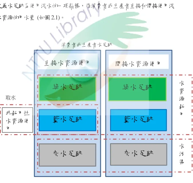 圖 2.1 水 足 跡 組 成 架 構 (資料來源： Water Footprint Manual ,2009,2011) 
