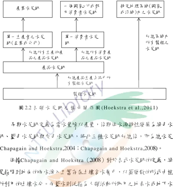 圖 2.2 各 類 水 足 跡 之 構 成 關 係 圖 (Hoekst ra et  al .,2011)   早期水足跡定義為需水量除以產量，後期依水源特性發展為綠色水足 跡、藍色水足跡與灰色水足跡，將此三種水足跡加總後，即為總水足跡 ( C h a p a g a i n   a n d   H o e k s t r a ,2004； C h a p a g a i n   a n d   H o e k s t r a ,2008)。  依據 C h a p a ga i n   a n d   H