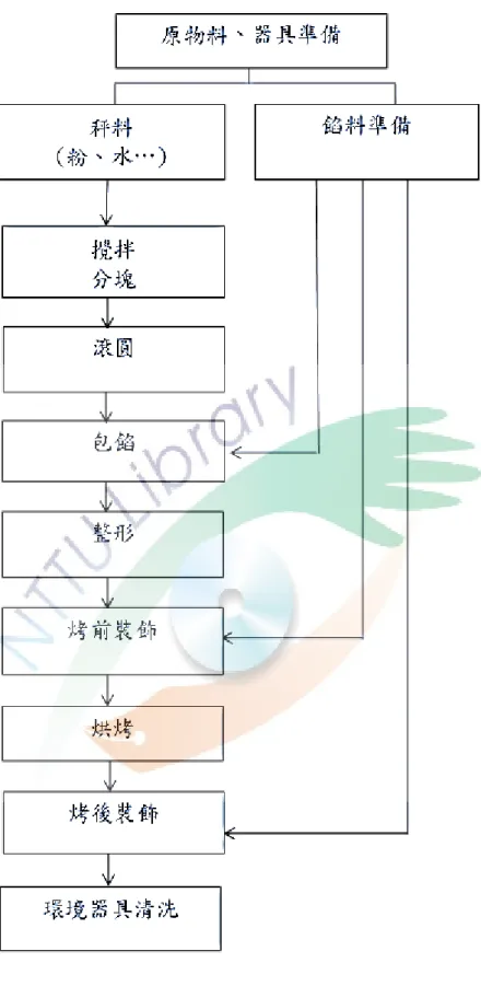 圖 3.1 烘焙產品製作流程圖 