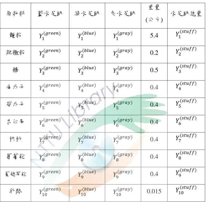 表 4.1 自繪整理原物料各水足跡之代號  原物料  藍水足跡  綠水足跡  灰水足跡  重量  (公斤)  水足跡總量  麵粉  
