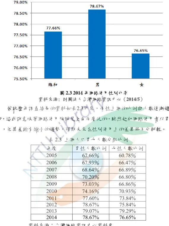 圖 2.3 2014 年網路使用性別比率  資料來源: 財團法人台灣網路資訊中心（2014/5）      若就歷年調查結果的資料如表2.3可見，兩性上網的比例與人數逐漸趨於平 衡，這或許意味著網路使用族群是全面而廣泛的，雖然起初網路使用者以男性居 多，但其差距有縮小的趨勢，預期未來在性別使用上的差異將不分軒輊。  表 2.3 上網人口男女人數分配比例  年度  男性人數比例 女性人數比例  2005  67.66％ 60.78％  2006  67.93％ 66.47％  2007  68.64％ 66.