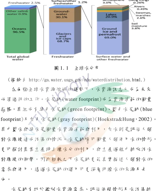 圖 1. 1  全球水分布 