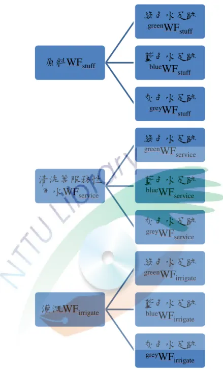 圖 3. 4  綠、藍水及灰水示意圖 原料WFstuff  綠色水足跡greenWFstuff 藍色水足跡blueWFstuff 灰色水足跡greyWFstuff 清洗等服務性用水WFservice 綠色水足跡greenWF service 藍色水足跡blueWFservice 灰色水足跡greyWFservice 灌溉WFirrigate 綠色水足跡greenWFirrigate 藍色水足跡blueWFirrigate 灰色水足跡greyWFirrigate 