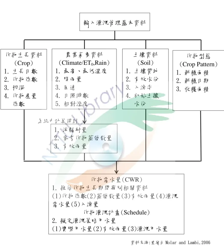 圖 3. 5  CROPWAT 系統流程圖 輸入灌溉管理基本資料 作物生長資料 (Crop) 1. 生長日數 2. 作物係數 3. 根深 4. 作物產量係數 農業氣象資料 (Climate/ET0,Rain) 1