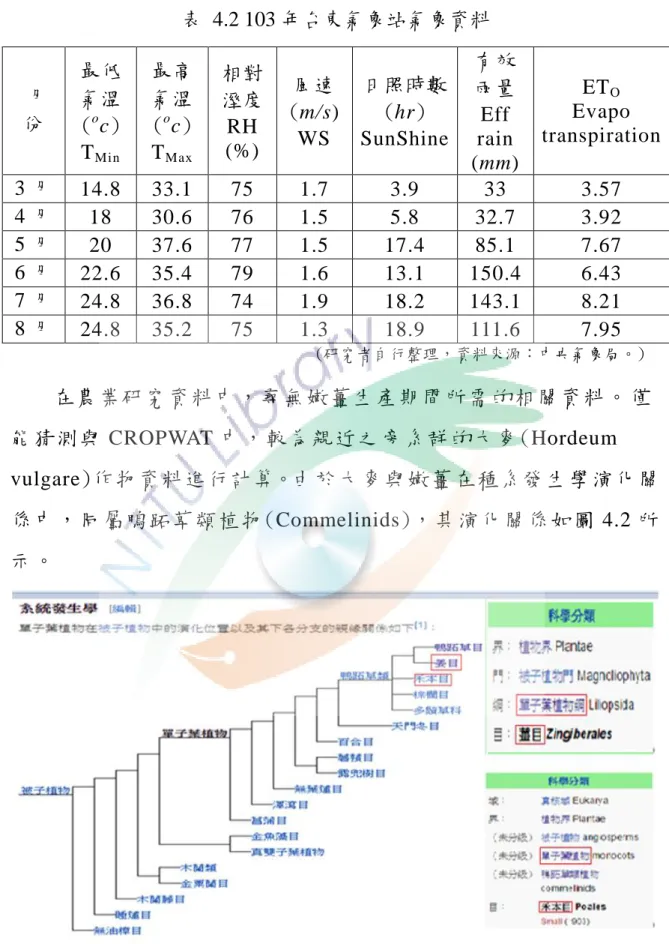 表  4.2 103 年台東氣象站氣象資料  月 份  最低氣溫 ( o c)  T Min 最高氣溫(o c) TMax 相對 溼度 RH (%)  風速 (m/s) WS  日照時數(hr)  SunShine 有效 雨量 Eff rain  (mm) ET O Evapo  transpiration  3 月  14.8  33.1  75  1.7  3.9  33  3.57  4 月  18  30.6  76  1.5  5.8  32.7  3.92  5 月  20  37.6  77 