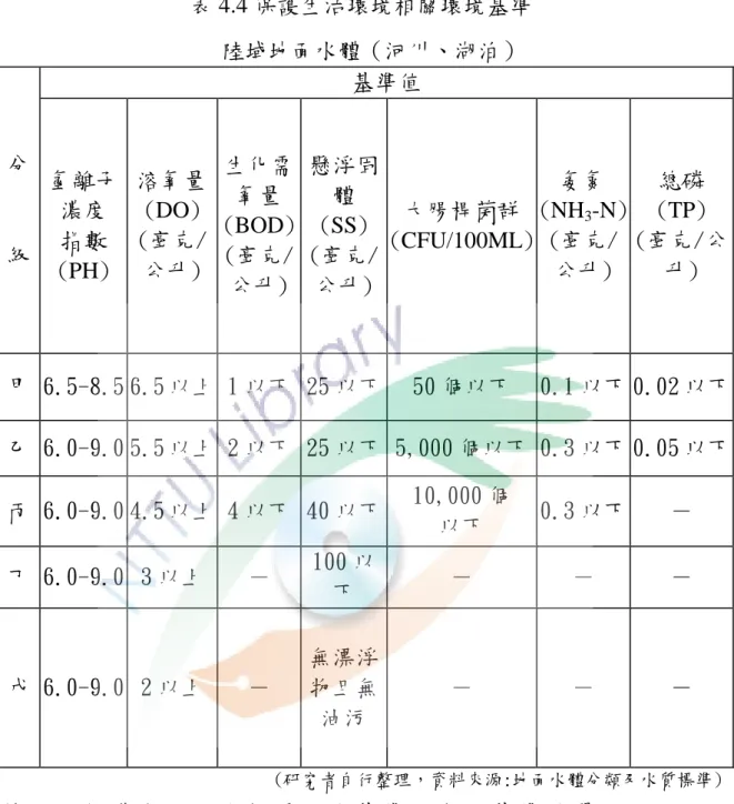 表 4.4 保護生活環境相關環境基準  陸域地面水體（河川、湖泊）  分  級  基準值 氫離子濃度 指數 (PH)  溶氧量 (DO) (毫克/公升)  生化需氧量  (BOD) (毫克/ 公升)  懸浮固體  (SS) (毫克/ 公升)  大腸桿菌群  (CFU/100ML)  氨氮 (NH3 -N) (毫克/公升)  總磷  (TP)  (毫克/公升)  甲 6.5-8.5 6.5 以上 1 以下  25 以下  50 個以下  0.1 以下 0.02 以下  乙 6.0-9.0 5.5 以上 2 