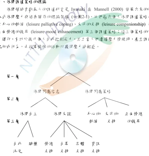 圖 2-1  休閒壓力與健康關係的階層式理論  (Iwasaki &amp; Mannell, 2000) 