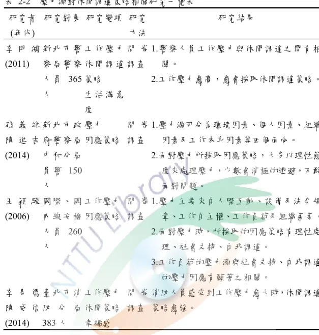 表 2-2  壓力源對休閒調適策略相關研究一覽表  研究者  (年代)  研究對象  研究變項  研究方法 研究結果  李 明 鴻  (2011)   新 北 市 警察 局 警 察 人 員 365 人  工 作 壓 力休 閒 調 適策略 生 活 滿 意 度  問 卷調查 1.警察人員工作壓力與休閒調適之間有相關。  2.工作壓力愈高，愈會採取休閒調適策略。 孫 義 雄 陳 進 吉  (2014)   新 北 市 政府 警 察 局中 和 分 局 員 警 150 人  壓力  因應策略  問 卷調查 1.壓力源
